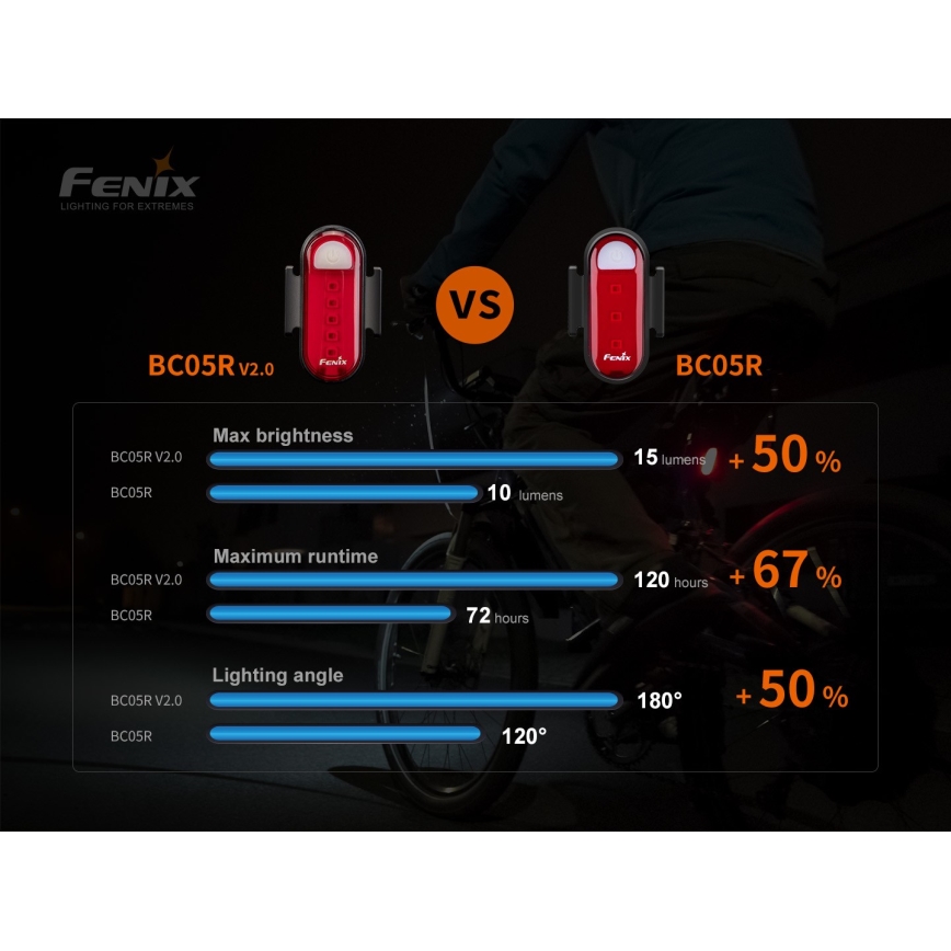 Fenix BC05RV20 - Lanterna LED recarregável de bicicleta LED/USB IP66 15 lm 120 hrs