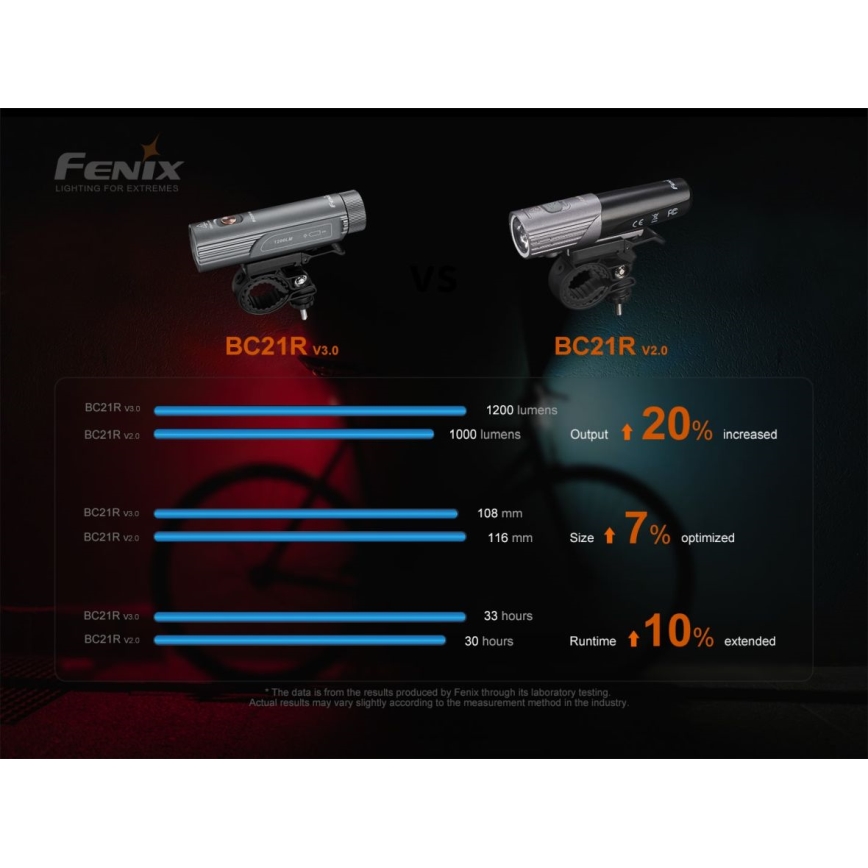 Fenix BC21RV30 - Iluminação de bicicleta recarregável LED/USB IP68 1200 lm 33 hrs