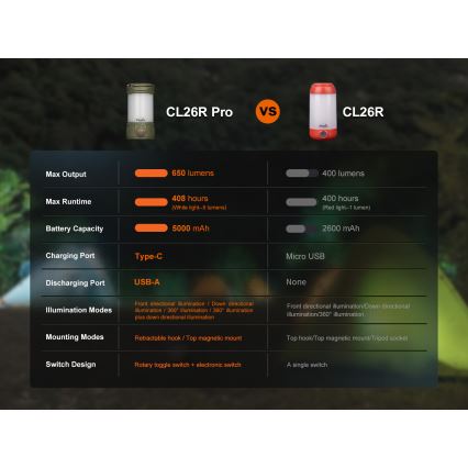Fenix CL26RPROCAM - Candeeiro portátil LED com regulação LED/USB IP66 650 lm 408 h cinzento