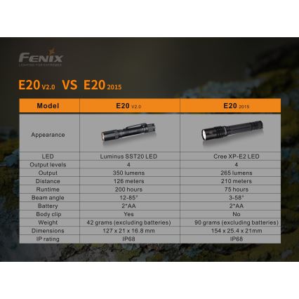 Fenix E20V20 - Lanterna LED LED/2xAA IP68 350 lm 200 hrs