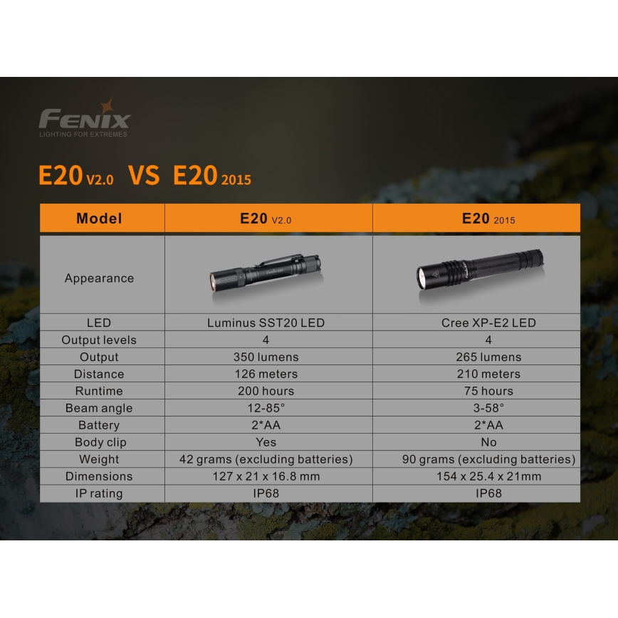 Fenix E20V20 - Lanterna LED LED/2xAA IP68 350 lm 200 hrs