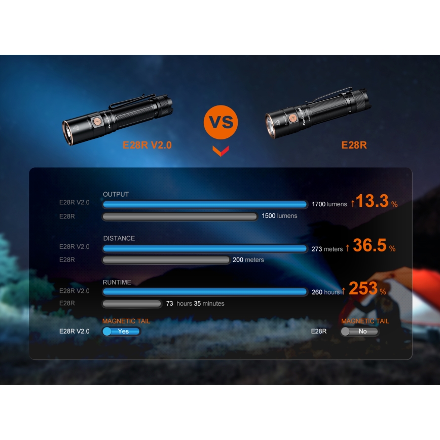 Fenix E28RV20 - LED Regulação rechargeable flashlight LED/USB IP68 1700 lm 260 h