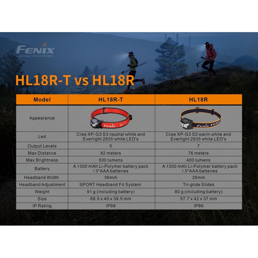Fenix HL18RTRAIL - Lanterna de cabeça LED recarregável LED/3xAAA IP66 500 lm 300 hrs