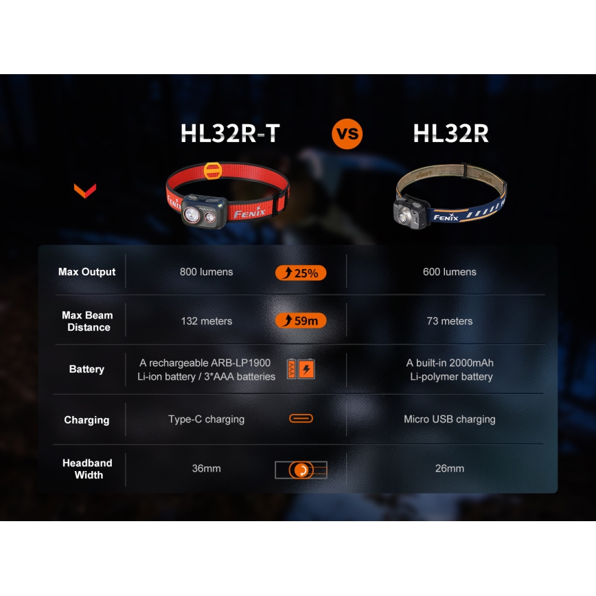 Fenix HL32RTRED - Lanterna de cabeça recarregável LED LED/USB IP66 800 lm 300 h vermelho/laranja