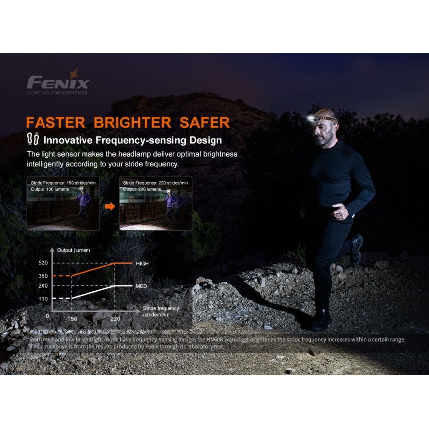 Fenix HM60R - LED Regulação rechargeable headlamp 4xLED/2xCR123A IP68 1300 lm 300 h