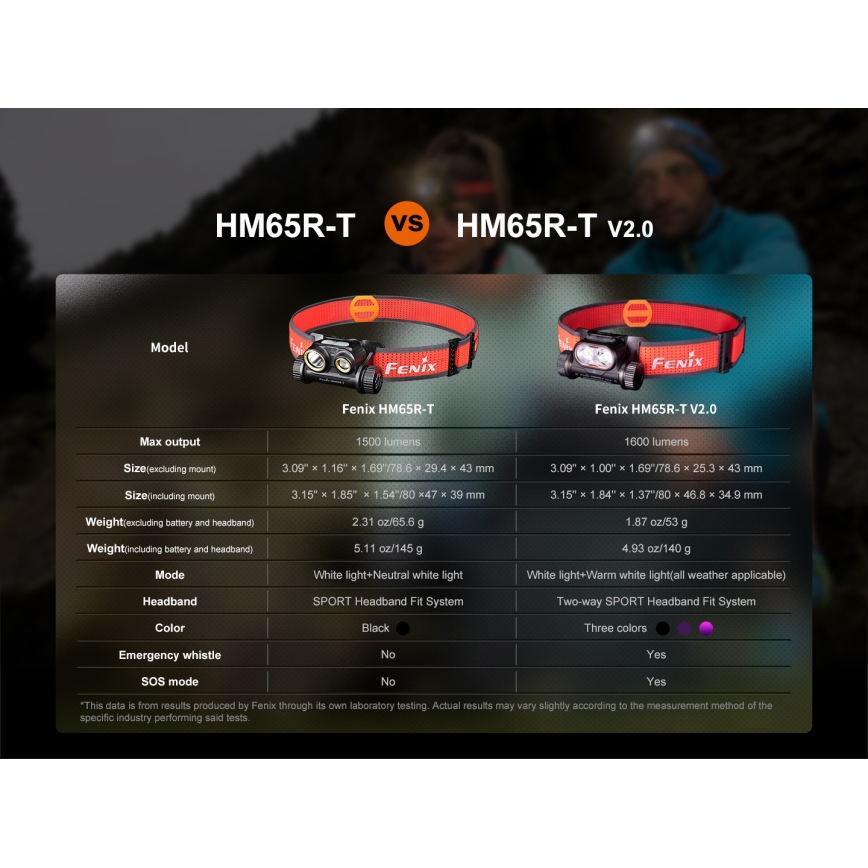 Fenix HM65RTV20BLC- Lanterna de cabeça LED com regulação LED/USB/2xCR123A IP68 3400 mAh preto/laranja