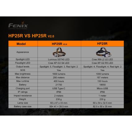 Fenix HP25RV20- Lanterna de cabeça recarregável com regulação LED3xLeaED/1x21700 IP66 1600 lm 800 h