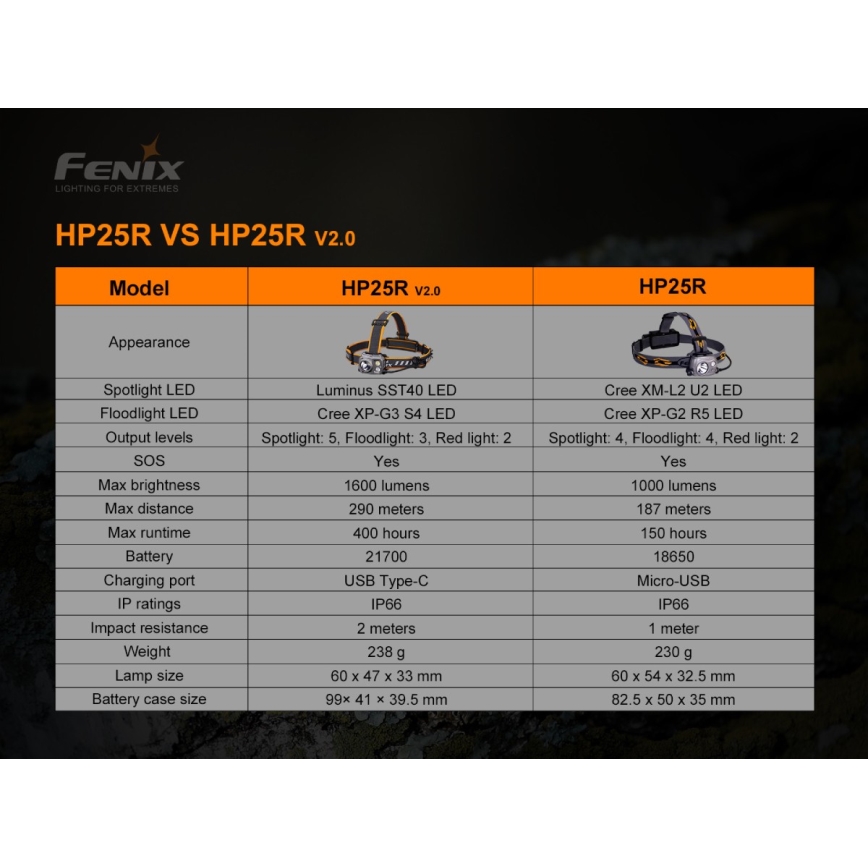 Fenix HP25RV20- Lanterna de cabeça recarregável com regulação LED3xLeaED/1x21700 IP66 1600 lm 800 h
