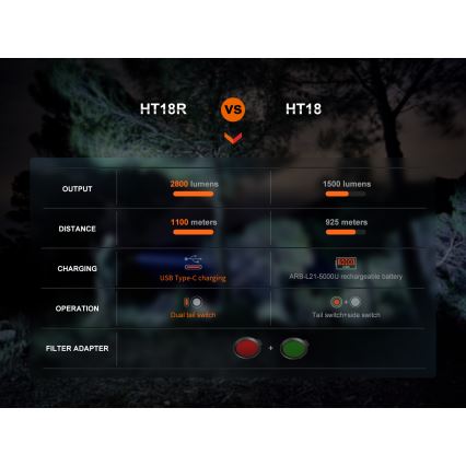 Fenix HT18R - Lanterna LED com regulação LED/1x21700 IP68 2800 Eu 42 h 5000 mAh
