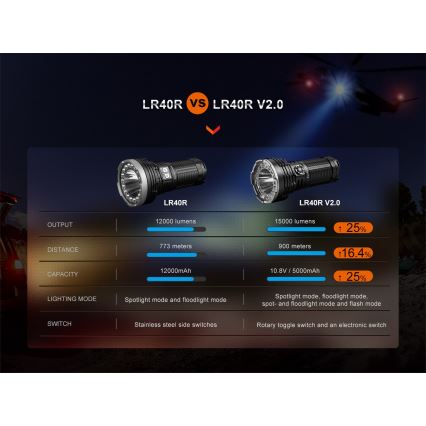 Fenix LR40RV20 - Lanterna recarregável LED LED/USB IP68 15000 lm 177 h