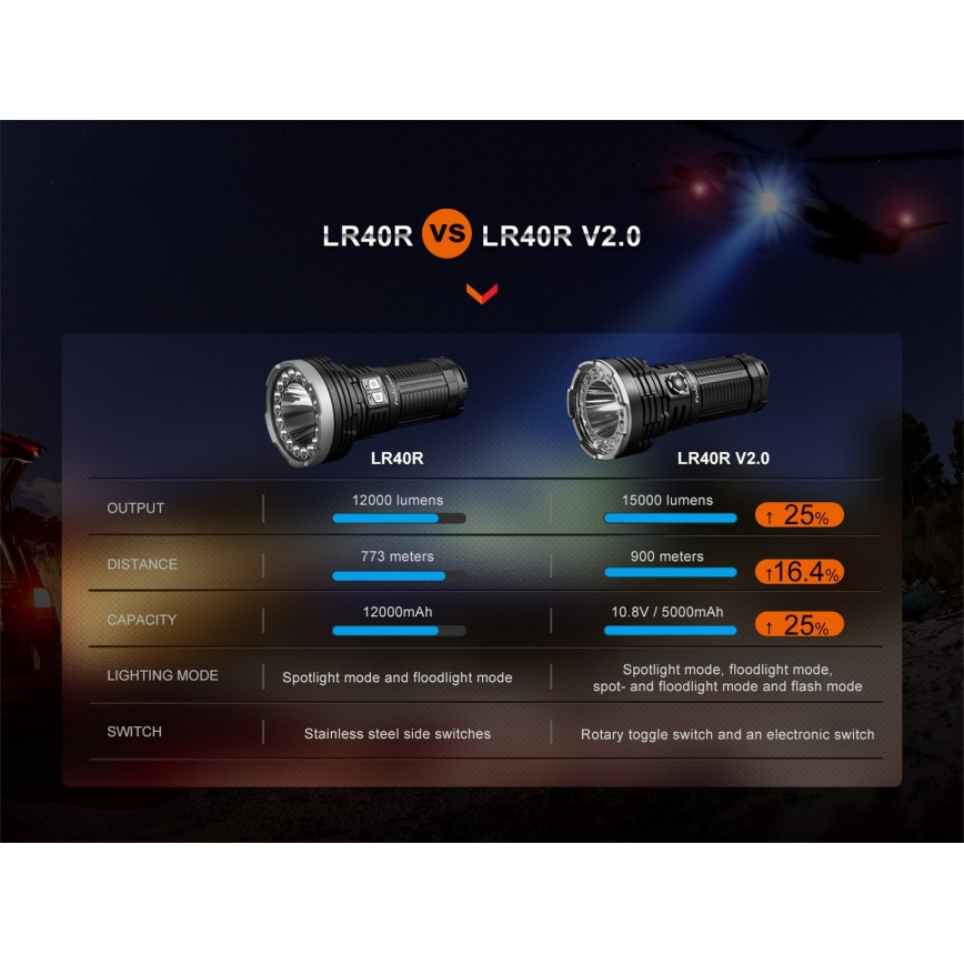 Fenix LR40RV20 - Lanterna recarregável LED LED/USB IP68 15000 lm 177 h