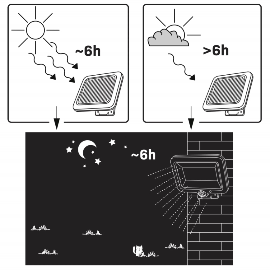 Holofote solar LED com sensor DUO LED/1W/3,7V 1200 mAh IP44