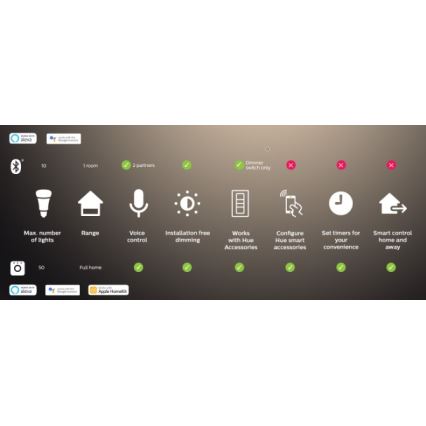 Philips - Dispositivo de interconexão Hue BRIDGE