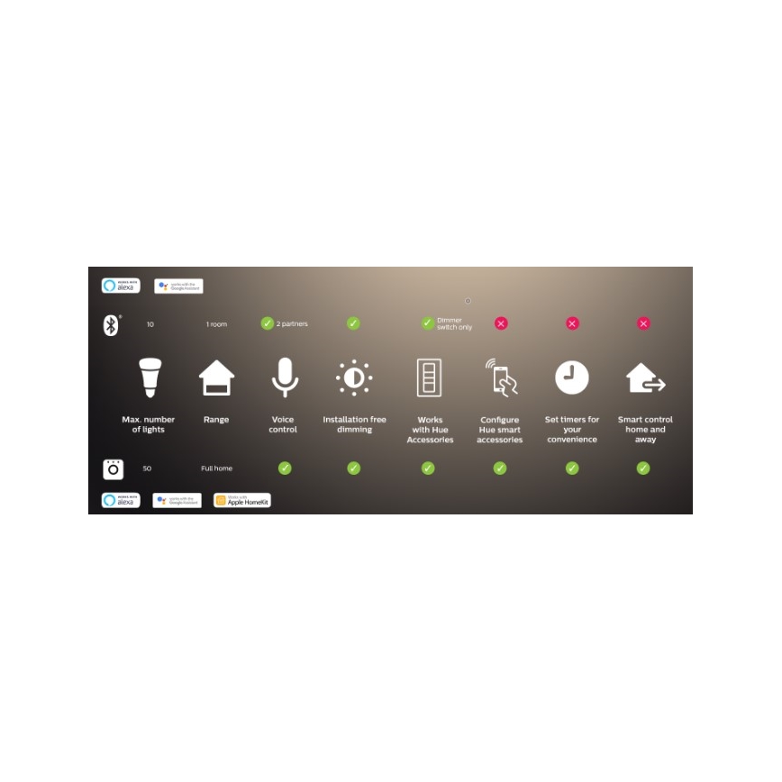 Philips - Dispositivo de interconexão Hue BRIDGE