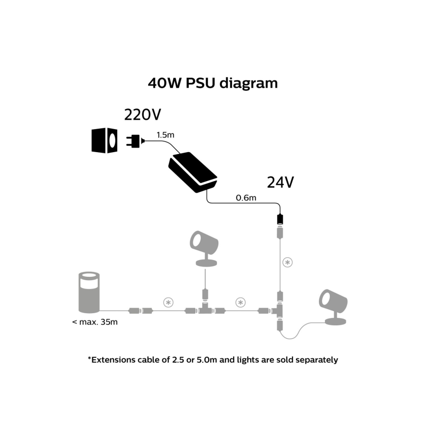 Philips - Fonte de alimentação Hue 40W/24/230V IP67