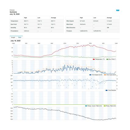 Sencor - Estação meteorológica profissional com ecrã LCD a cores 1xCR2032 Wi-Fi